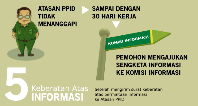 Langkah 5 Tata Cara Mendapatkan Informasi